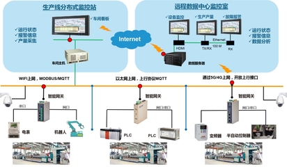 分布式工厂的物联网技术服务 赋能工业智能化转型