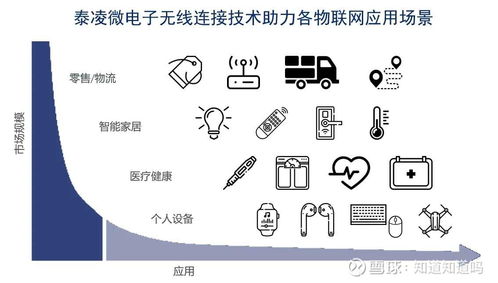 泰凌微 融合物联网无线连接SoC与星闪技术，引领物联网连接新变革