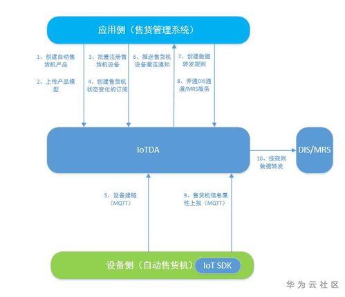 玩转华为云IoTDA服务系列三 自动售货机销售分析场景示例与物联网技术服务